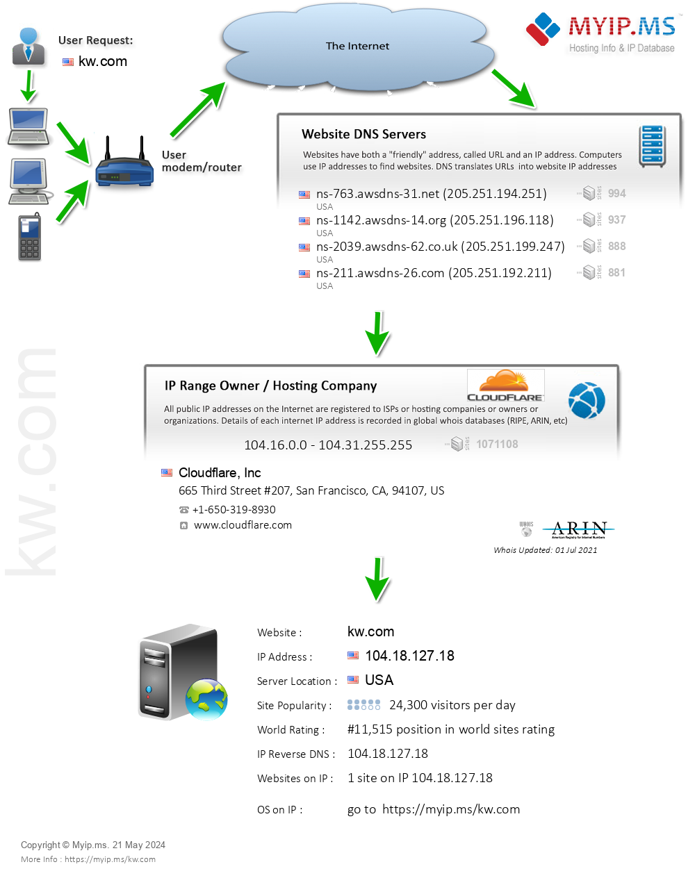 Kw.com - Website Hosting Visual IP Diagram