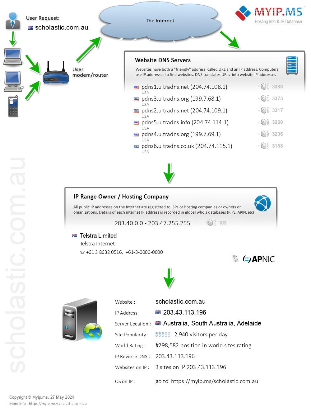 Scholastic.com.au - Website Hosting Visual IP Diagram