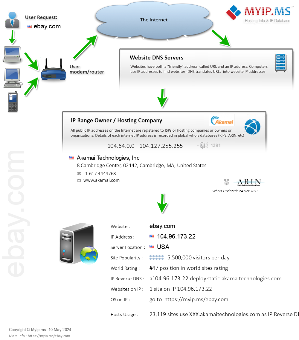 Ebay.com - Website Hosting Visual IP Diagram