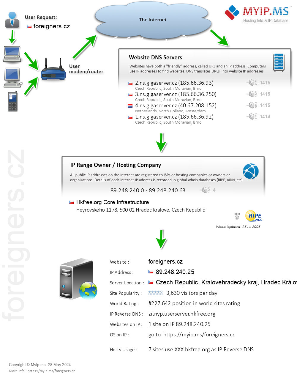 Foreigners.cz - Website Hosting Visual IP Diagram