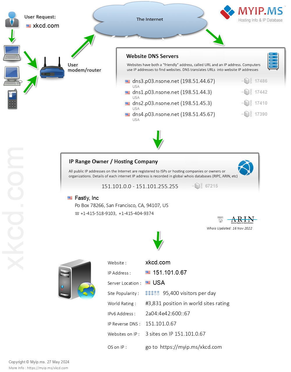 Xkcd.com - Website Hosting Visual IP Diagram