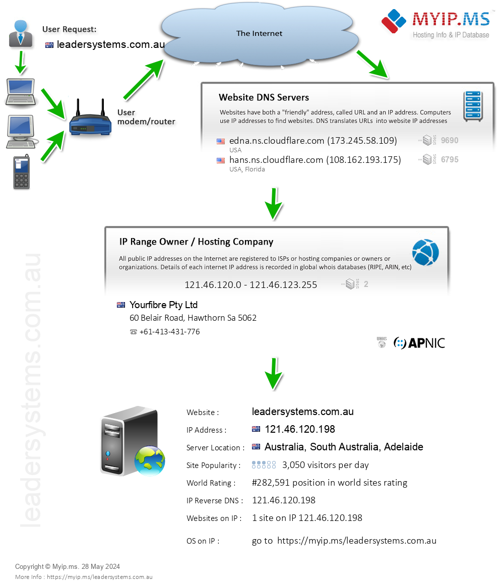Leadersystems.com.au - Website Hosting Visual IP Diagram