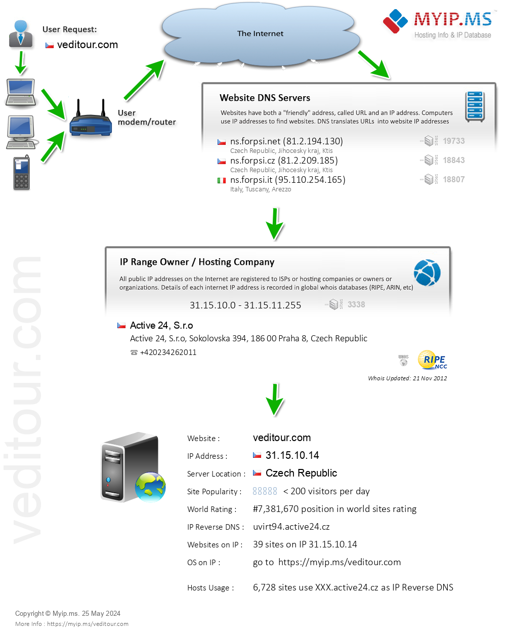 Veditour.com - Website Hosting Visual IP Diagram