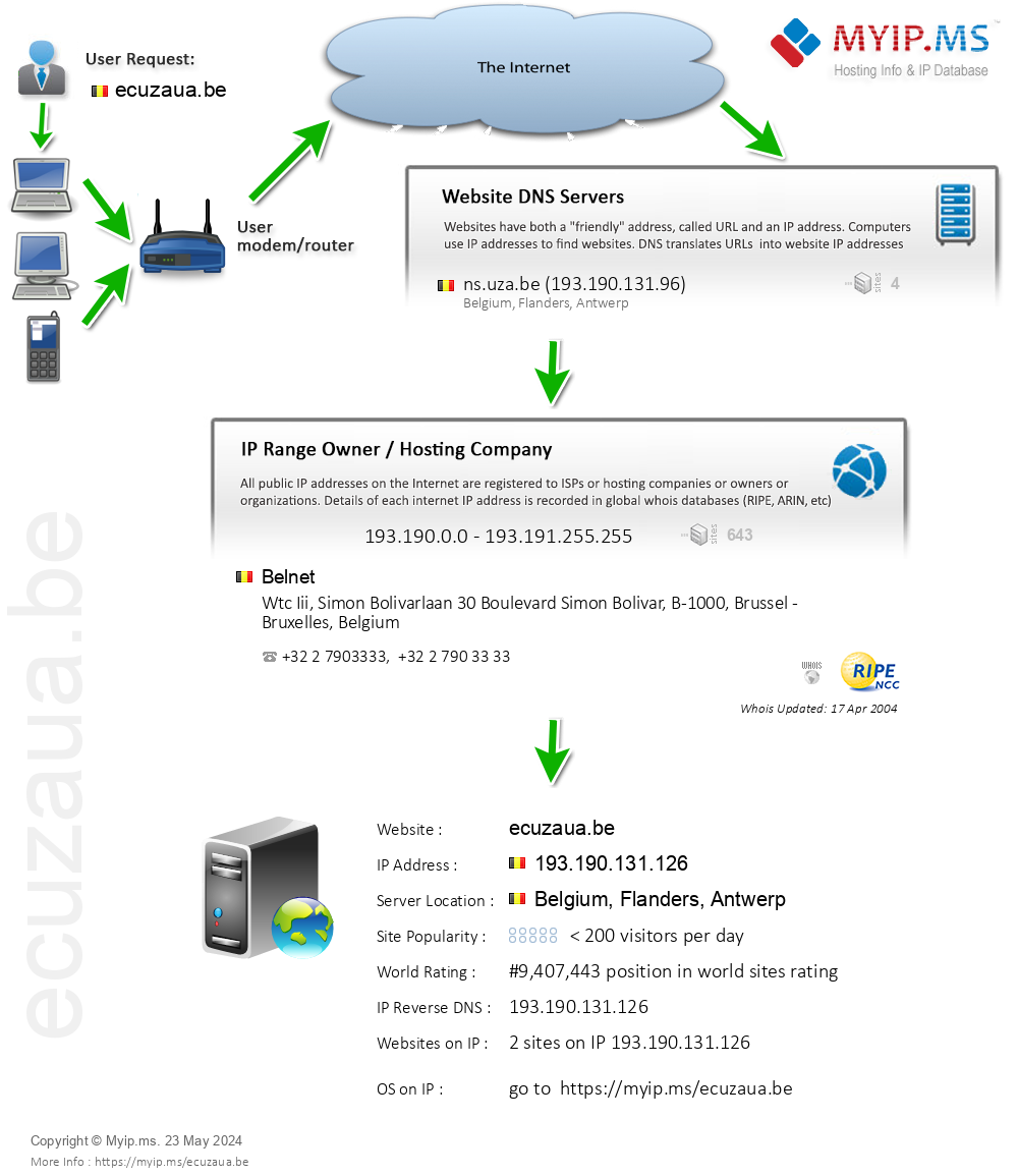 Ecuzaua.be - Website Hosting Visual IP Diagram