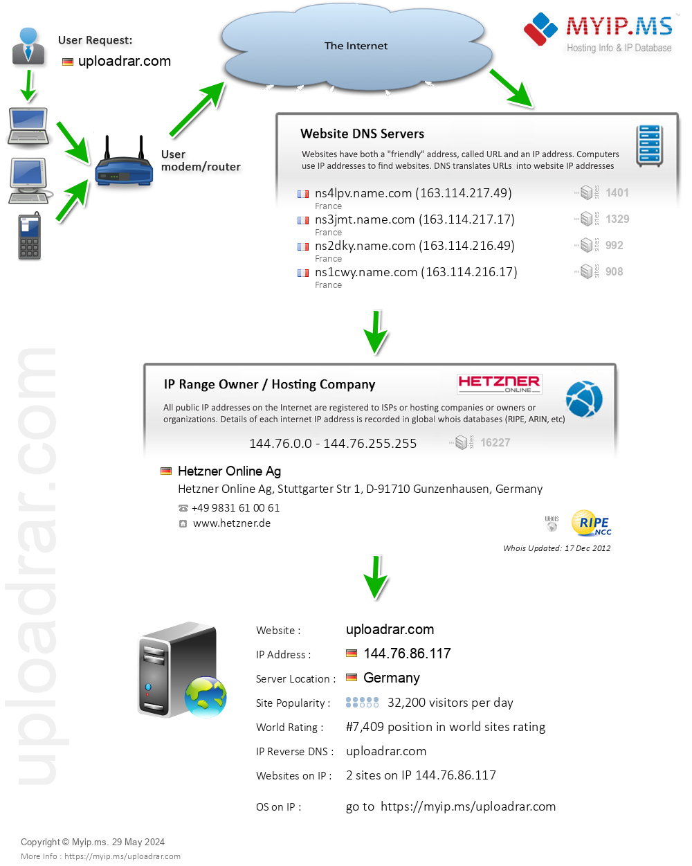 Uploadrar.com - Website Hosting Visual IP Diagram