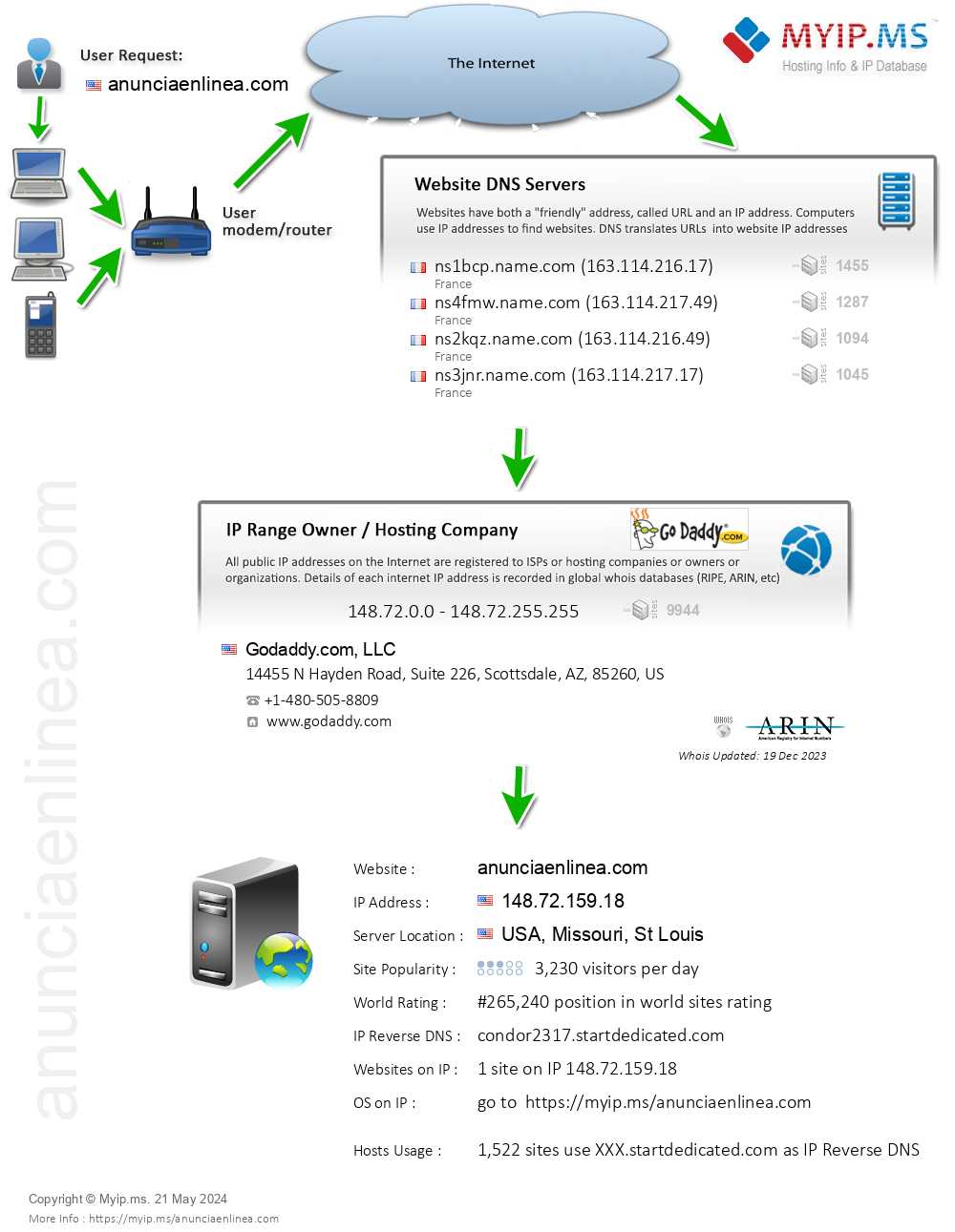 Anunciaenlinea.com - Website Hosting Visual IP Diagram