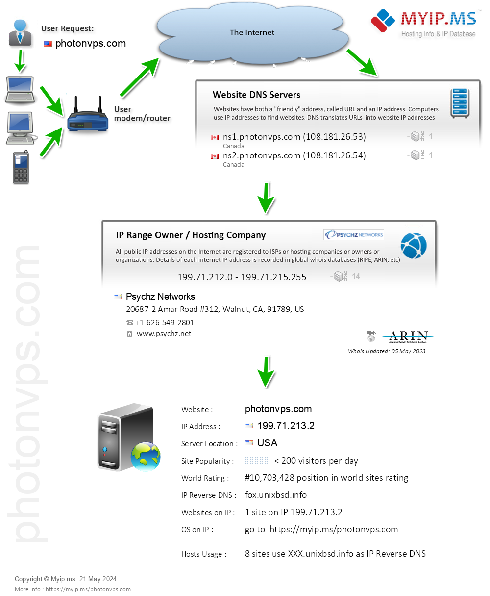 Photonvps.com - Website Hosting Visual IP Diagram