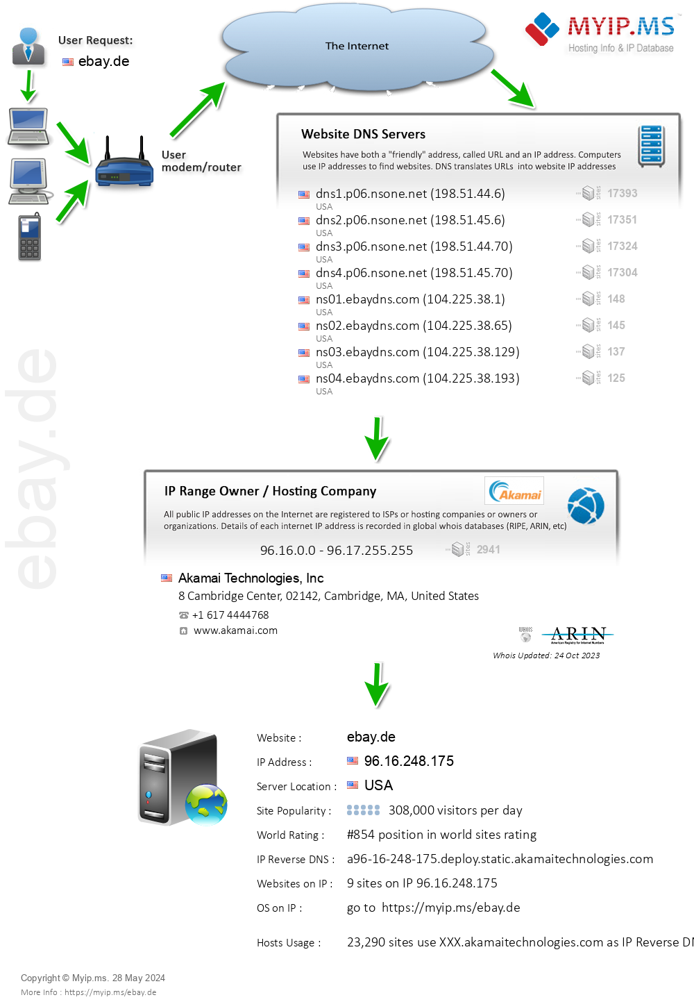 Ebay.de - Website Hosting Visual IP Diagram