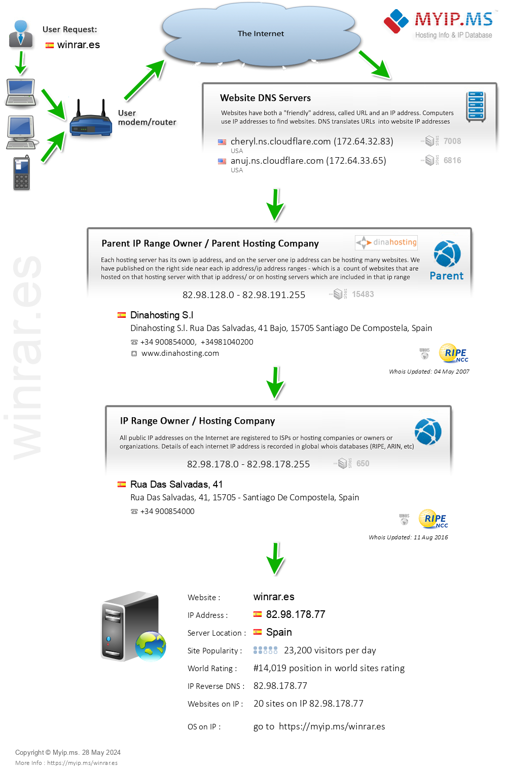 Winrar.es - Website Hosting Visual IP Diagram