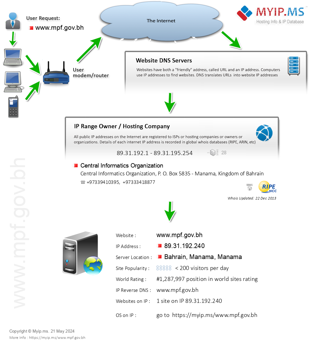 Mpf.gov.bh - Website Hosting Visual IP Diagram