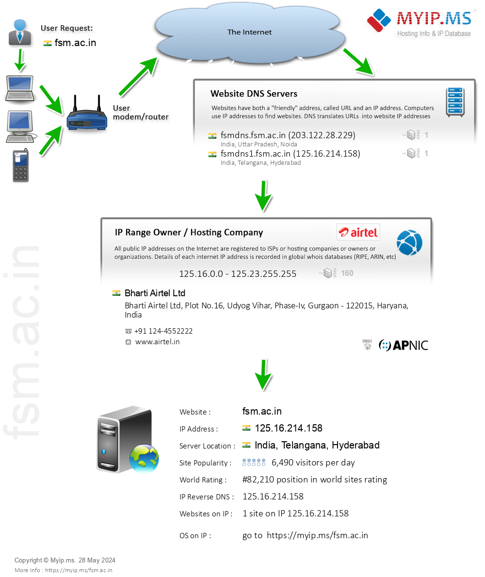 Fsm.ac.in - Website Hosting Visual IP Diagram