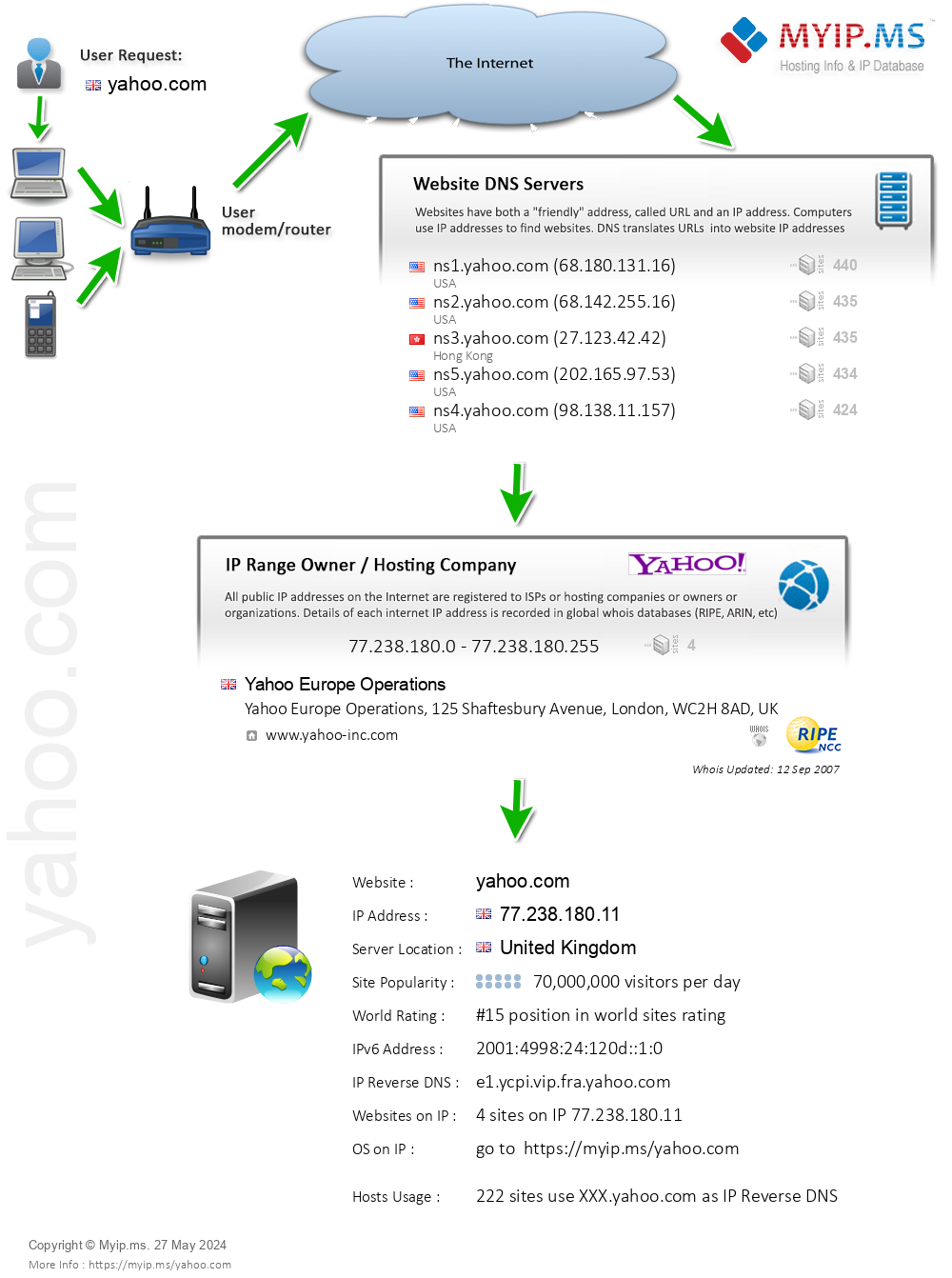 Yahoo.com - Website Hosting Visual IP Diagram