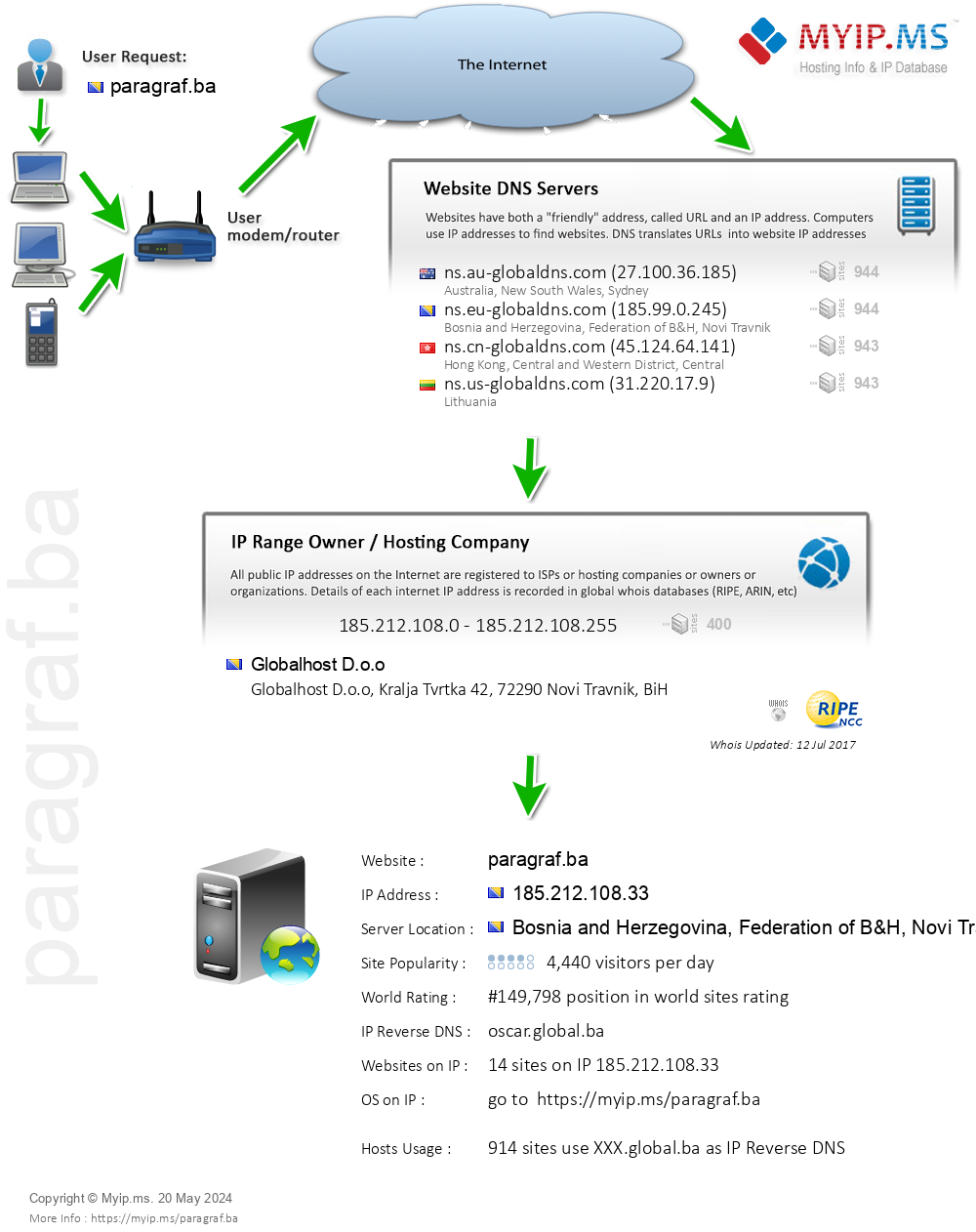 Paragraf.ba - Website Hosting Visual IP Diagram