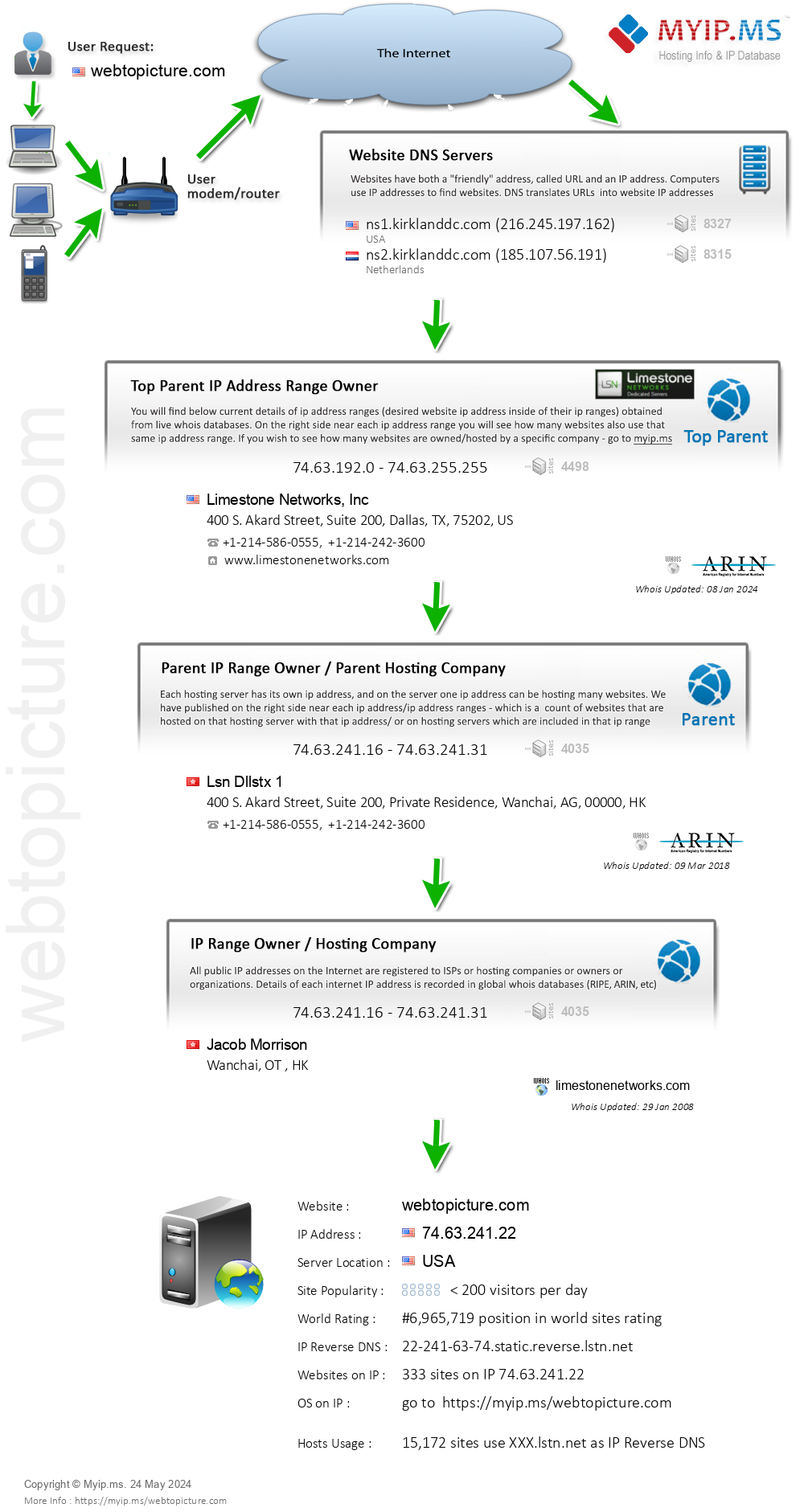 Webtopicture.com - Website Hosting Visual IP Diagram
