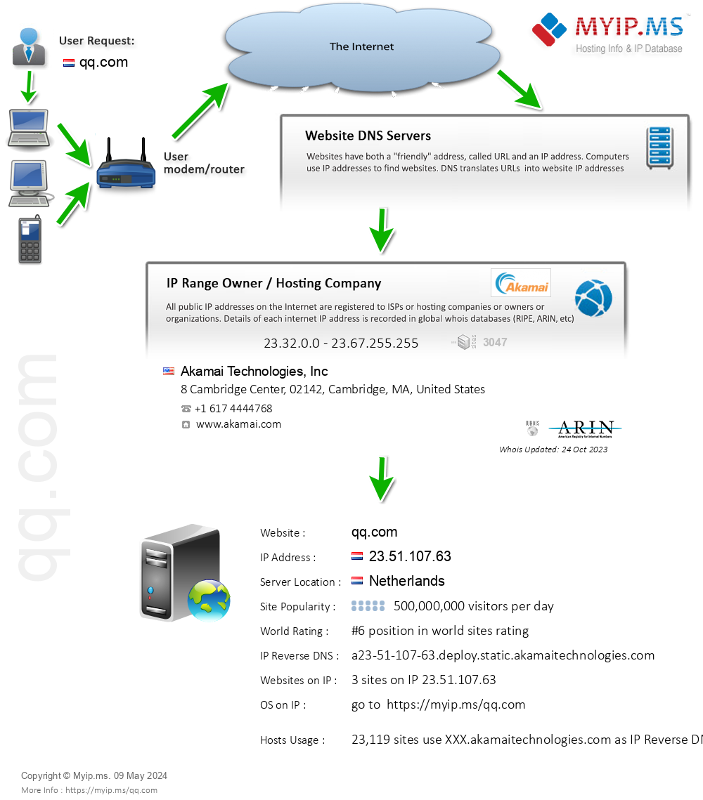 Qq.com - Website Hosting Visual IP Diagram