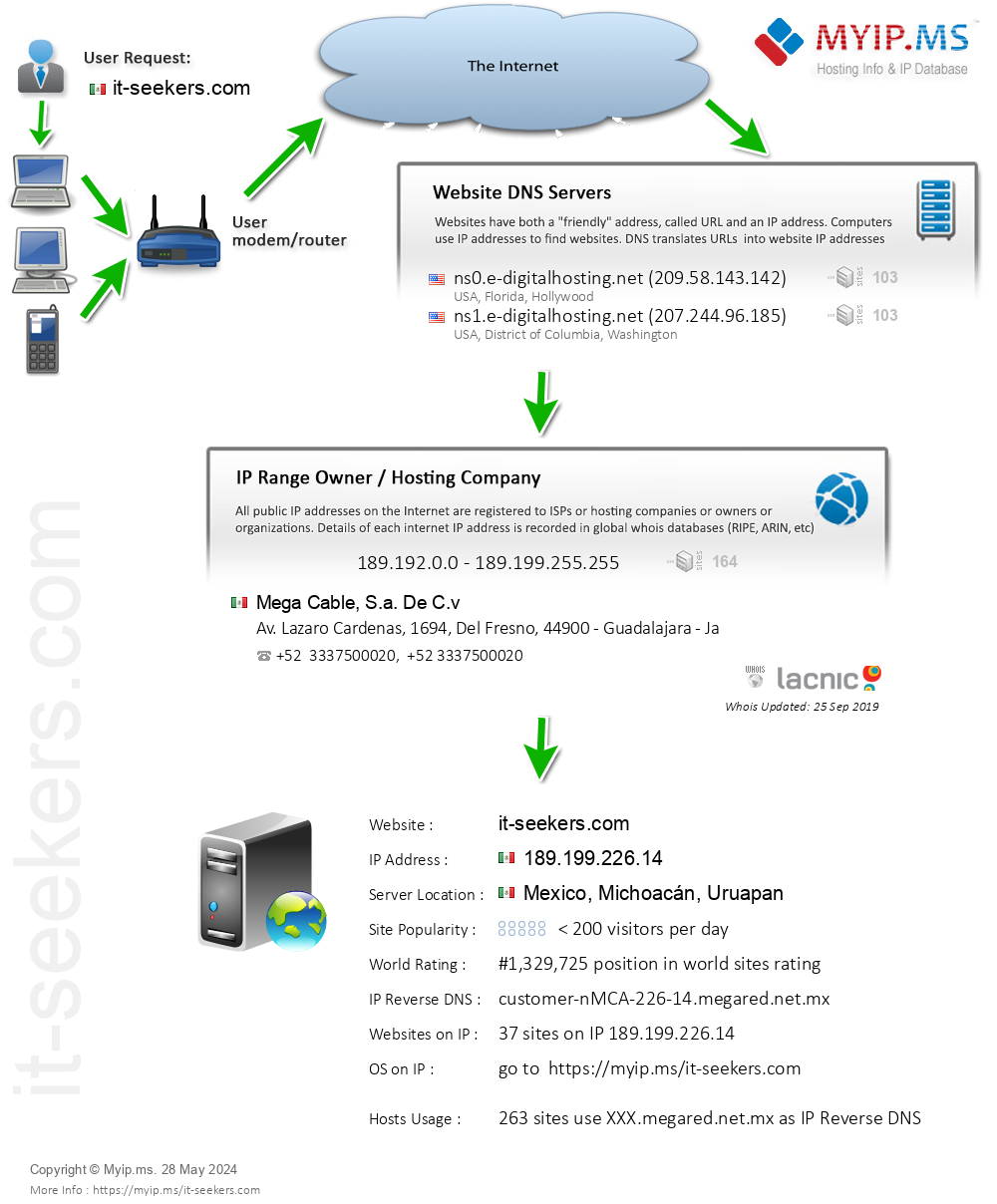 It-seekers.com - Website Hosting Visual IP Diagram