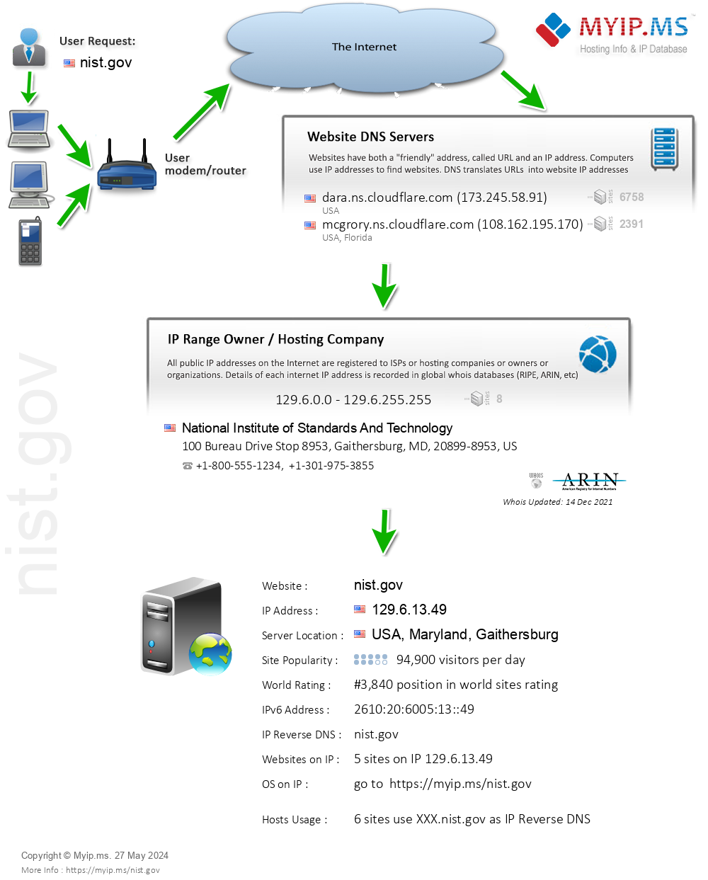Nist.gov - Website Hosting Visual IP Diagram
