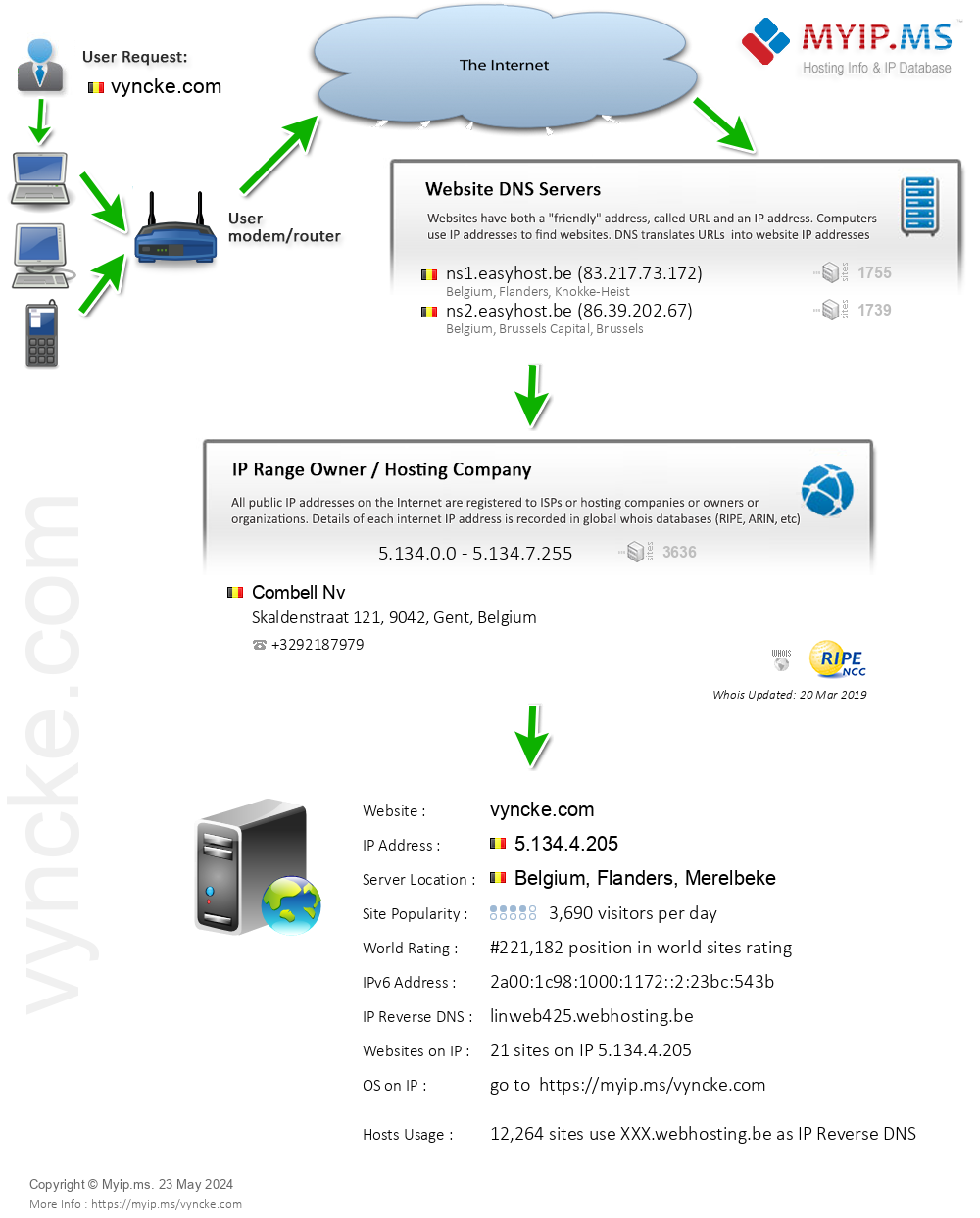 Vyncke.com - Website Hosting Visual IP Diagram