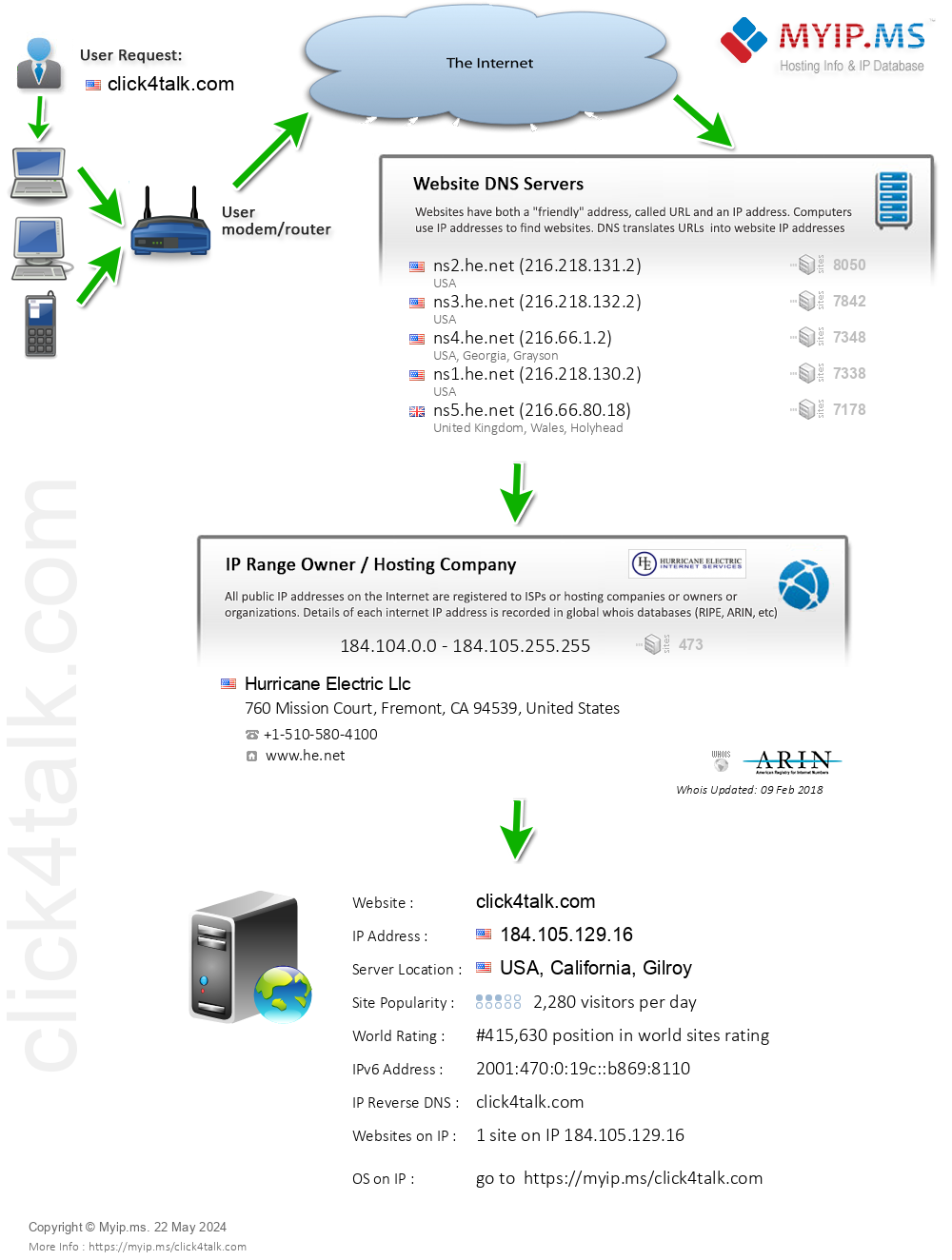 Click4talk.com - Website Hosting Visual IP Diagram