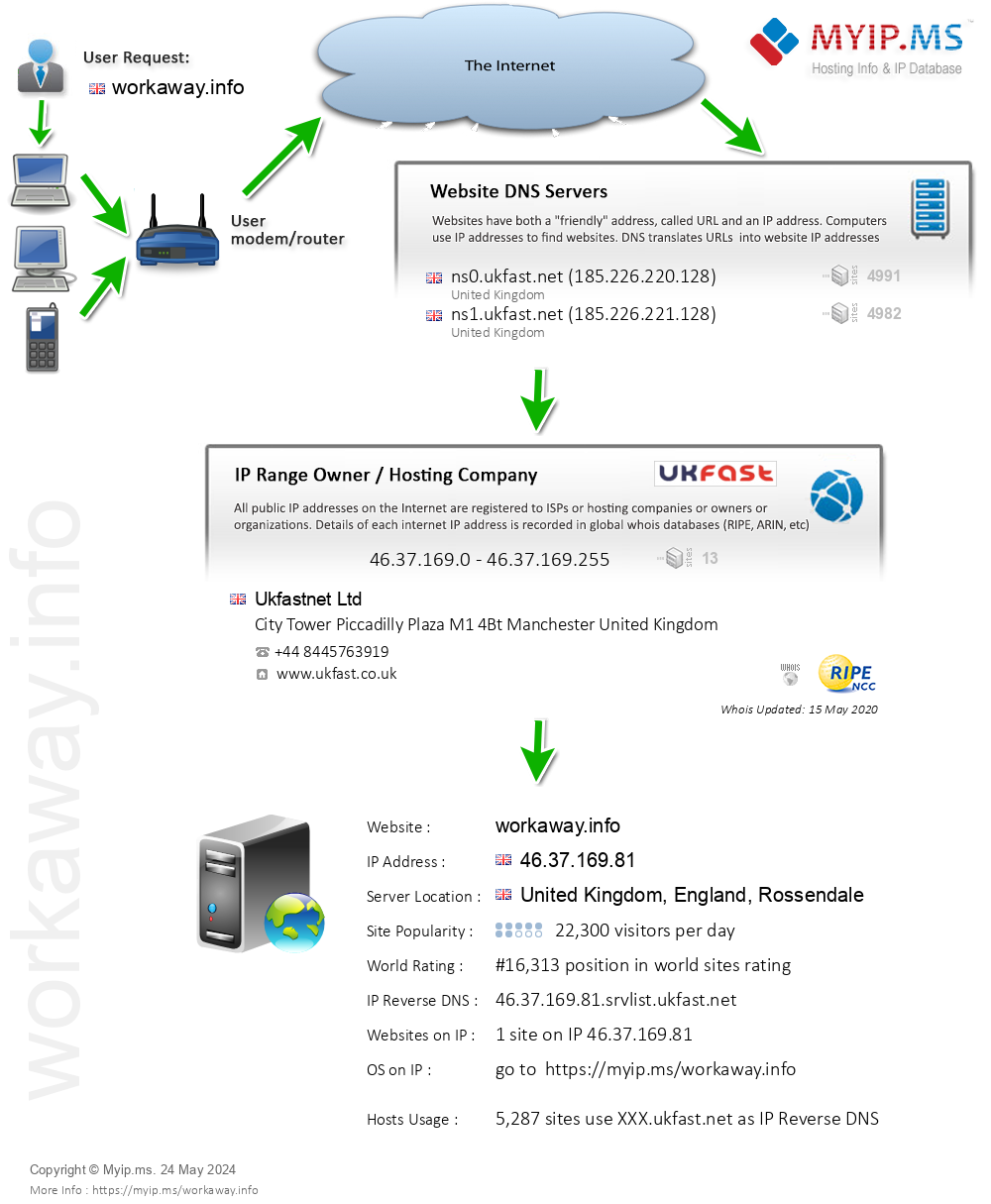Workaway.info - Website Hosting Visual IP Diagram