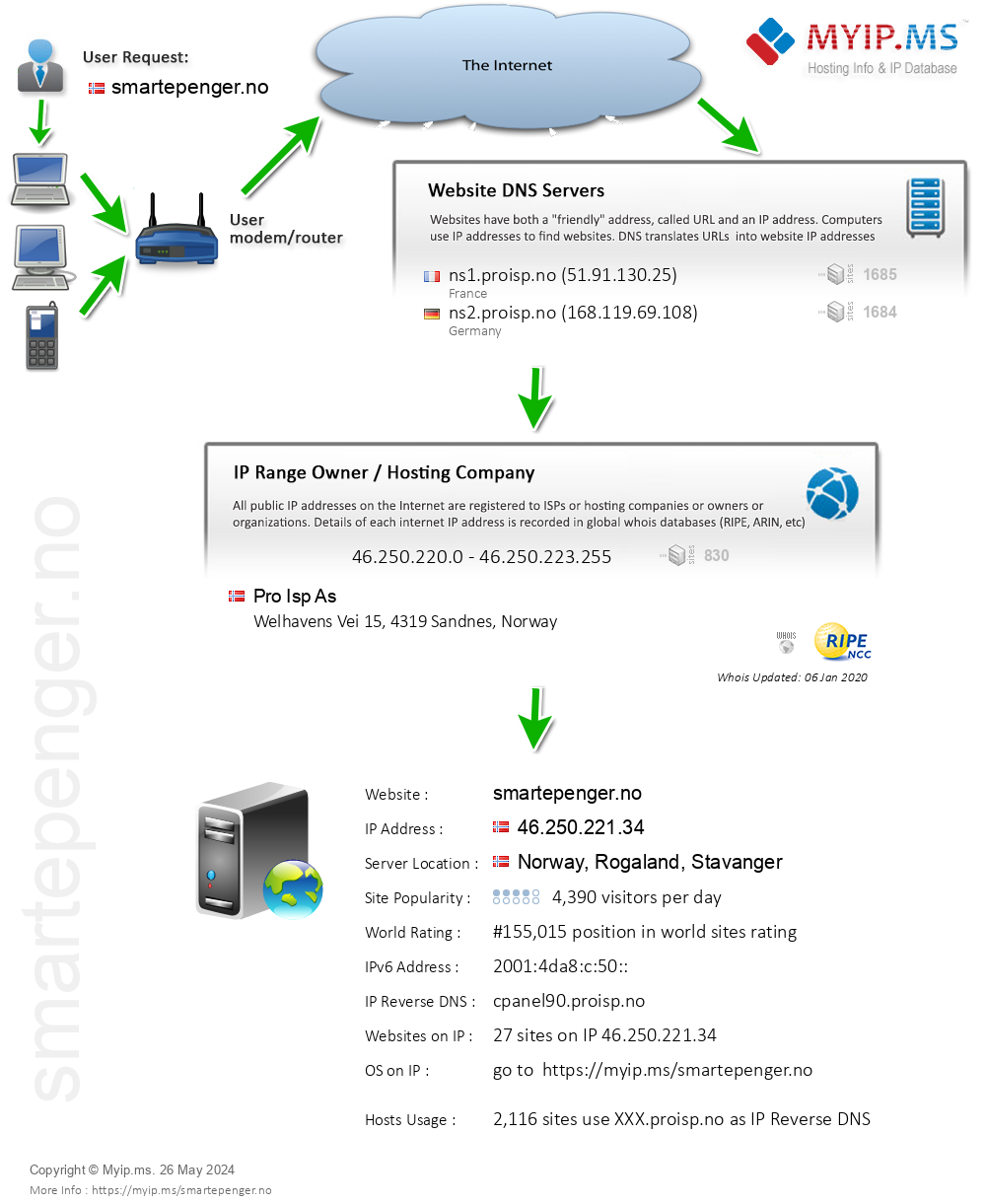 Smartepenger.no - Website Hosting Visual IP Diagram