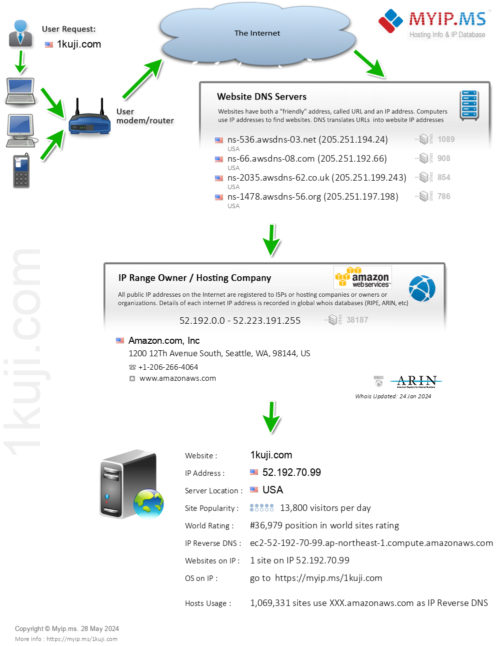 1kuji.com - Website Hosting Visual IP Diagram