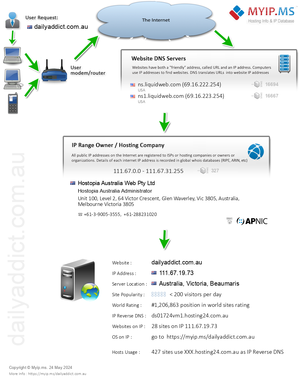Dailyaddict.com.au - Website Hosting Visual IP Diagram