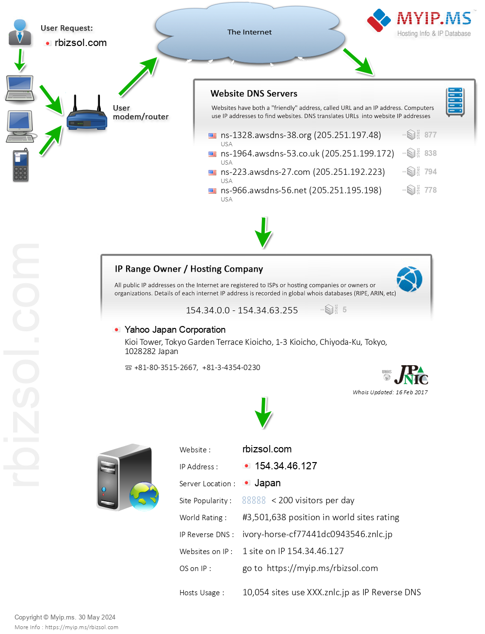 Rbizsol.com - Website Hosting Visual IP Diagram