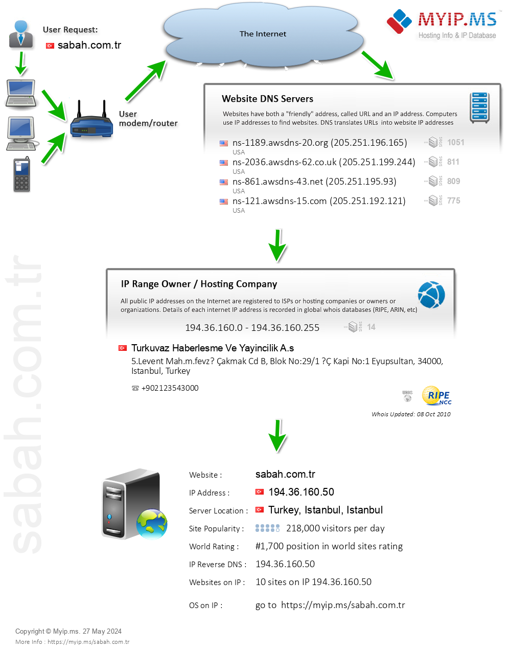 Sabah.com.tr - Website Hosting Visual IP Diagram