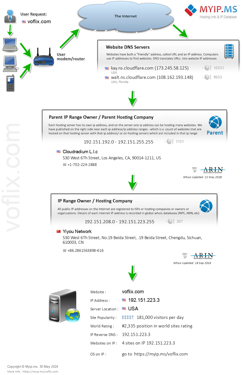 Voflix.com - Website Hosting Visual IP Diagram