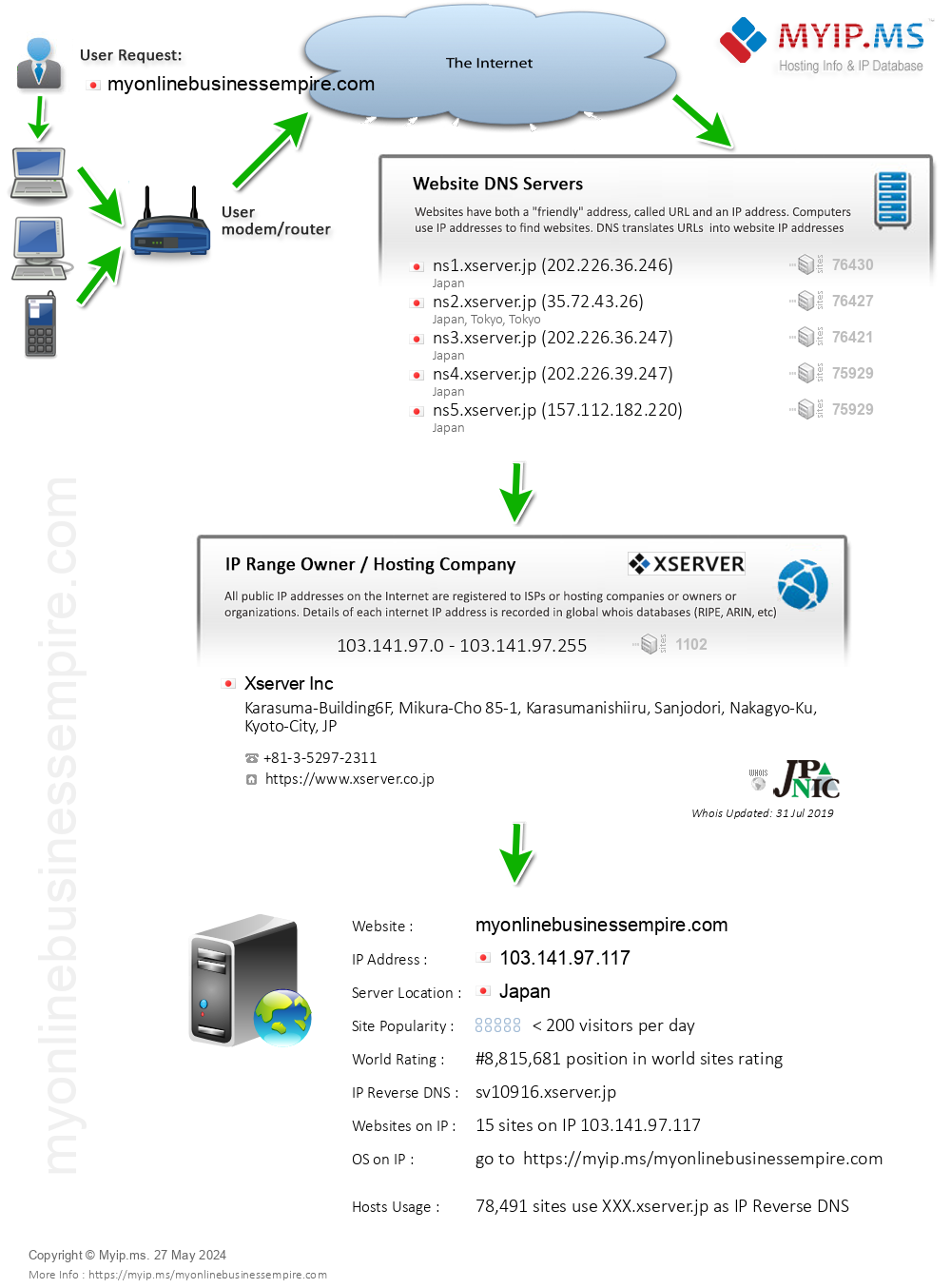 Myonlinebusinessempire.com - Website Hosting Visual IP Diagram