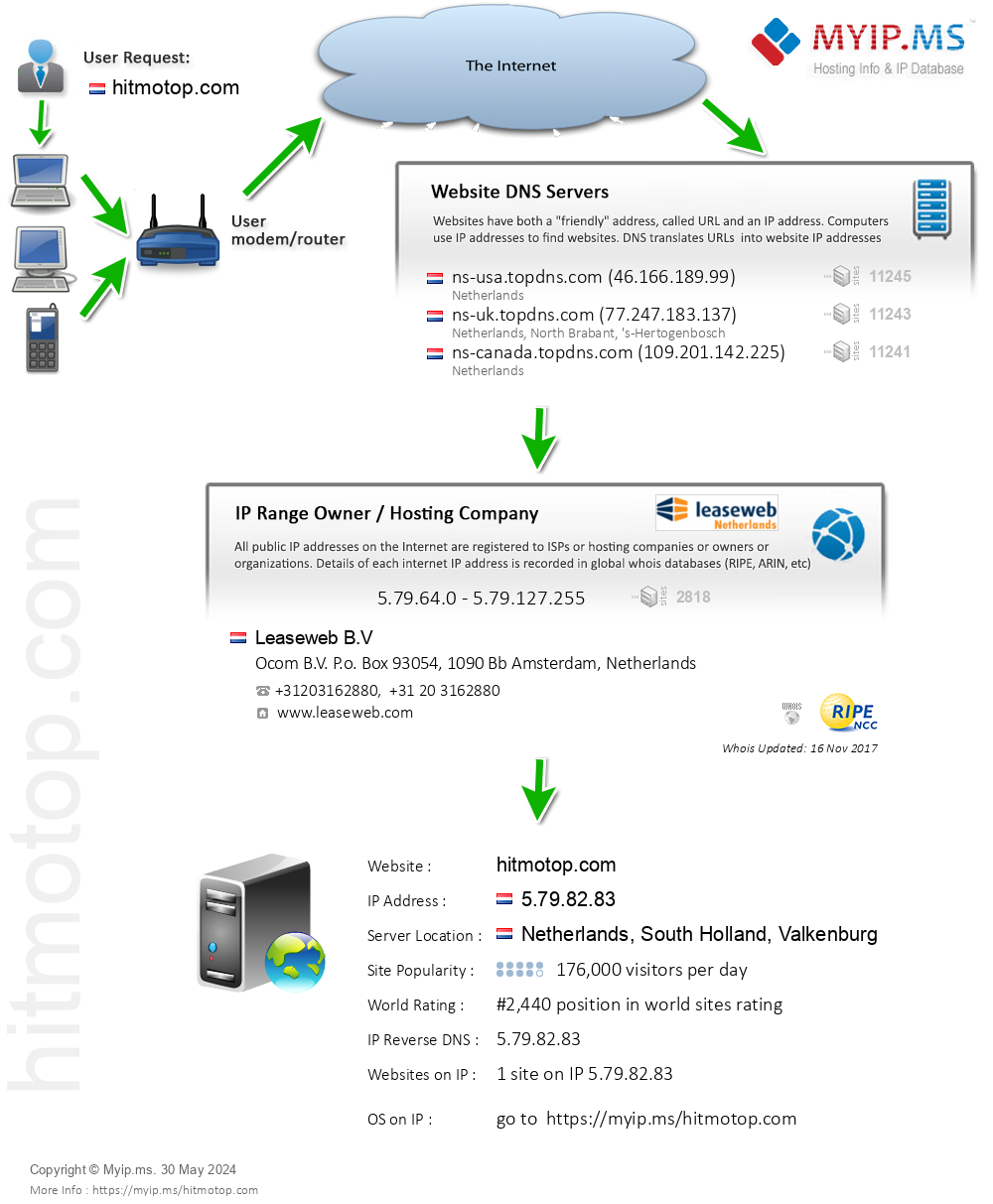 Hitmotop.com - Website Hosting Visual IP Diagram