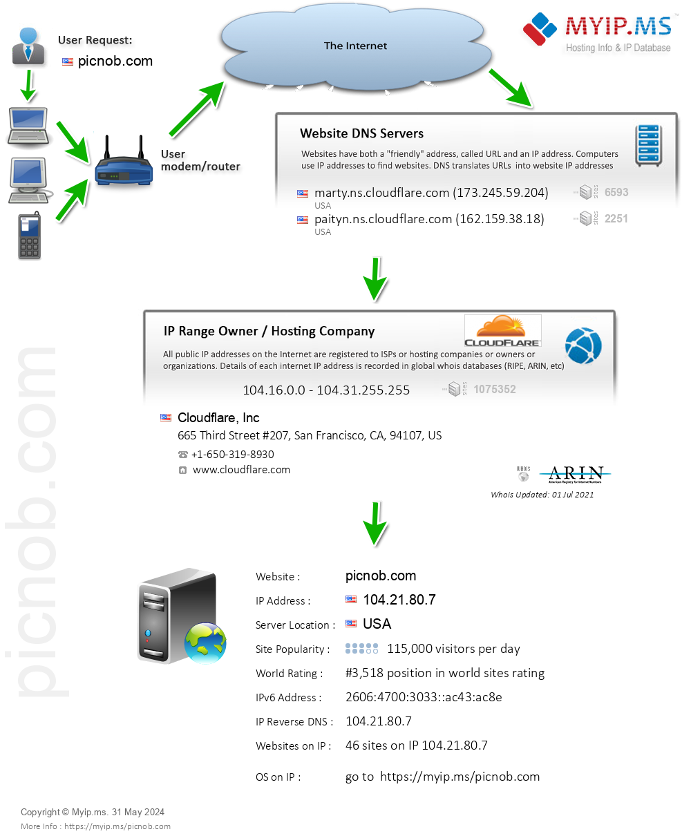 Picnob.com - Website Hosting Visual IP Diagram