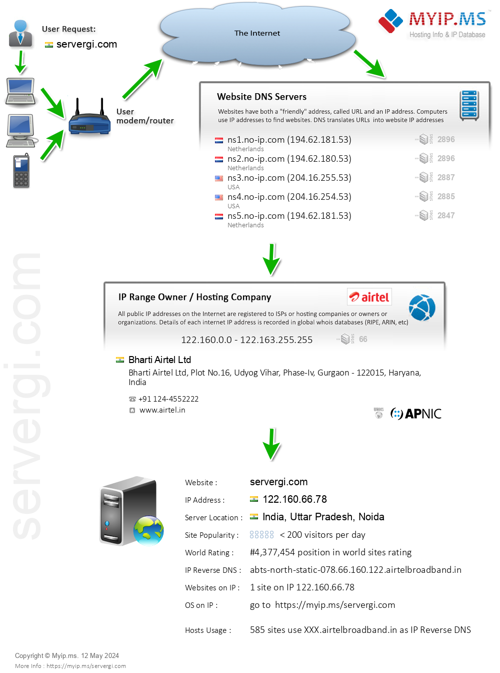 Servergi.com - Website Hosting Visual IP Diagram