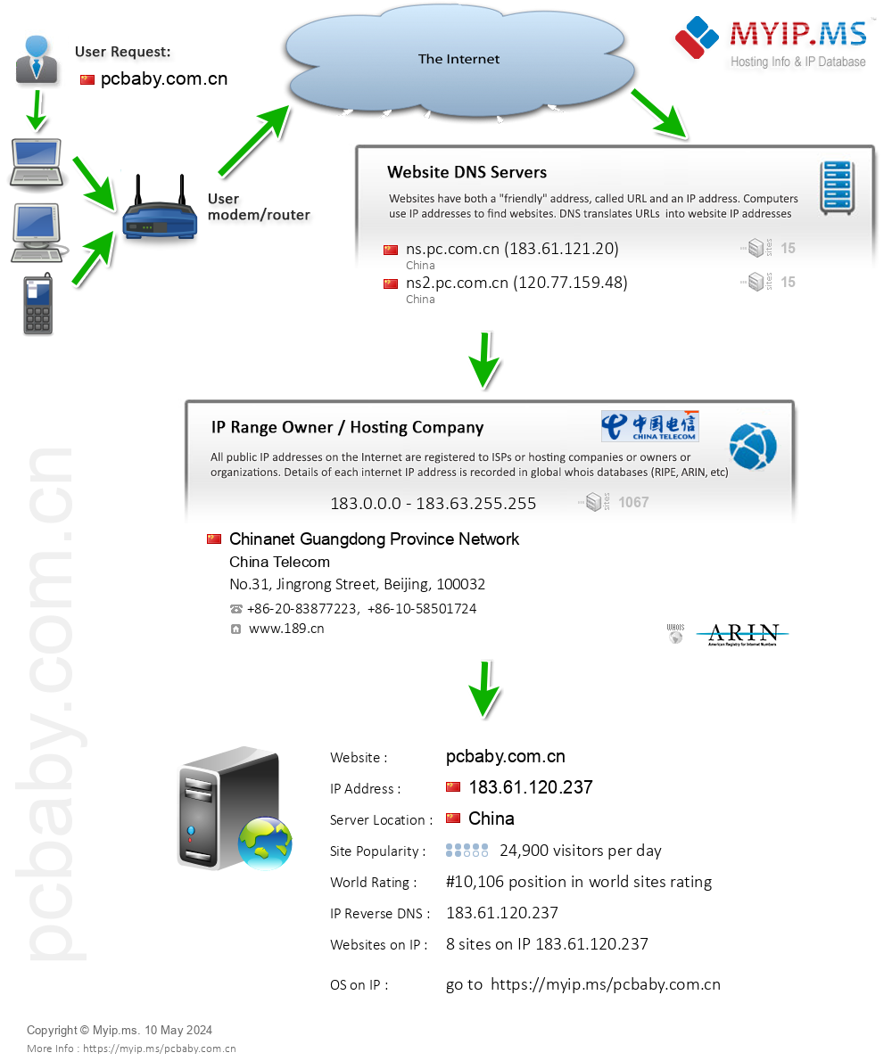 Pcbaby.com.cn - Website Hosting Visual IP Diagram