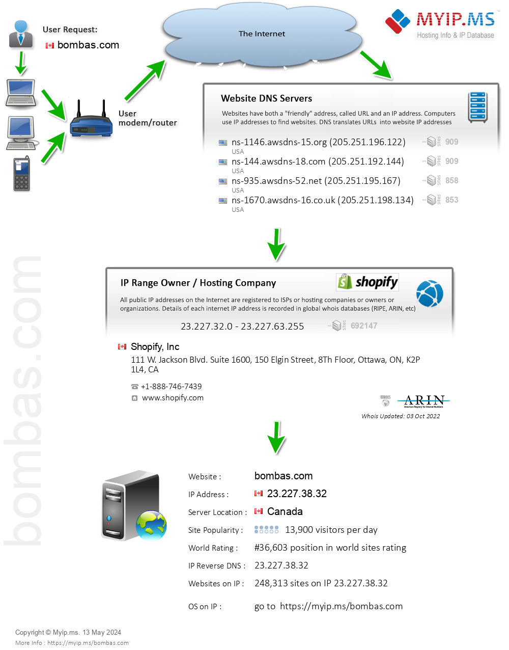 Bombas.com - Website Hosting Visual IP Diagram
