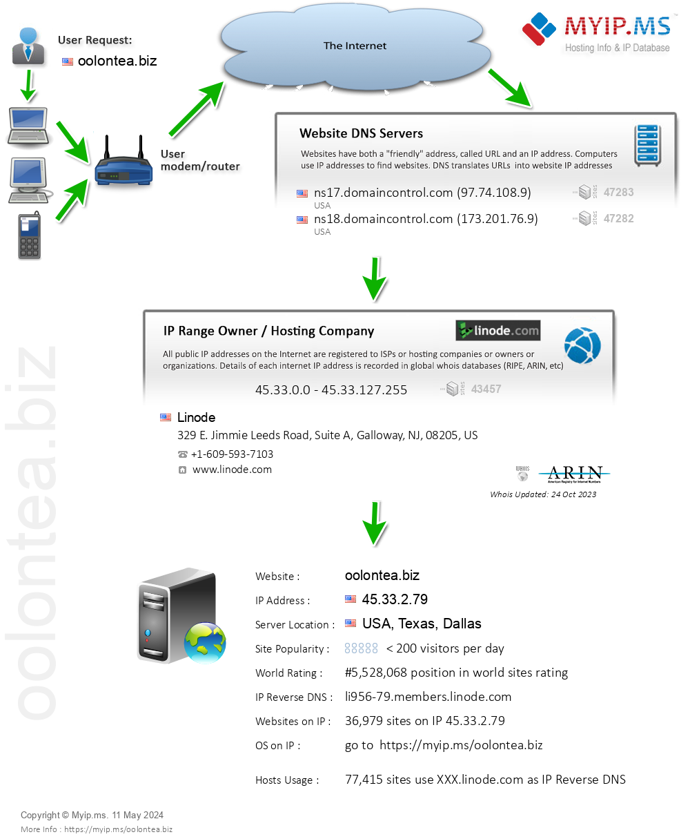 Oolontea.biz - Website Hosting Visual IP Diagram