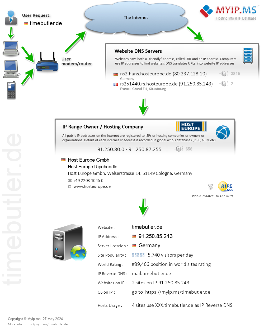 Timebutler.de - Website Hosting Visual IP Diagram