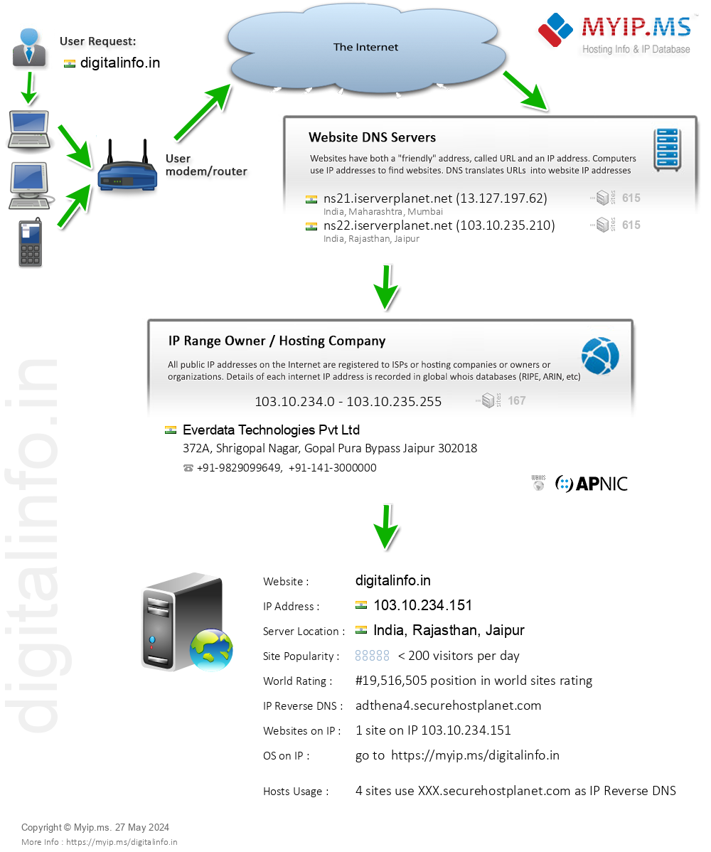 Digitalinfo.in - Website Hosting Visual IP Diagram