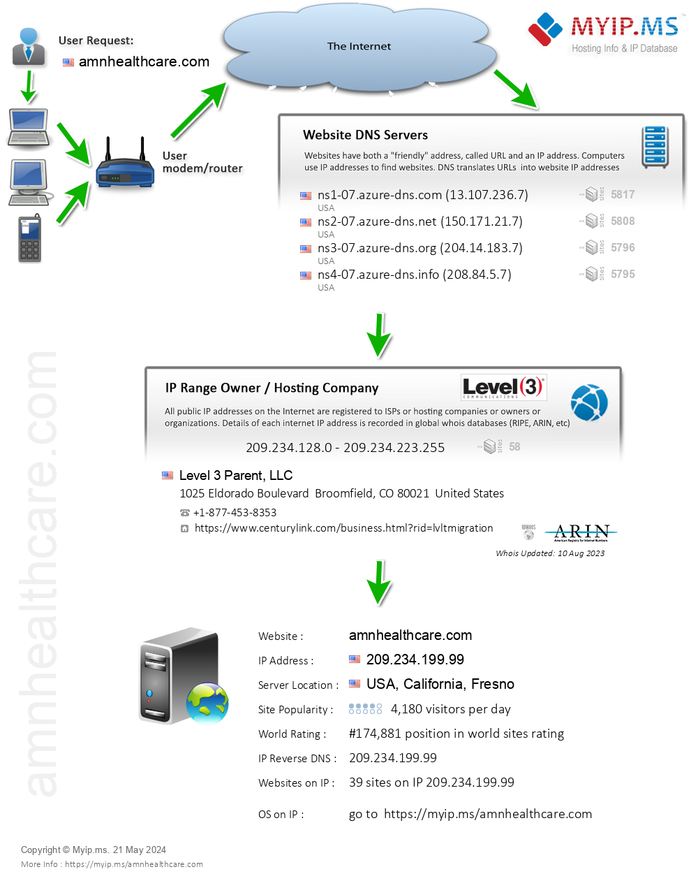 Amnhealthcare.com - Website Hosting Visual IP Diagram