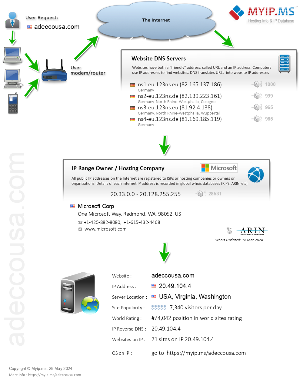 Adeccousa.com - Website Hosting Visual IP Diagram