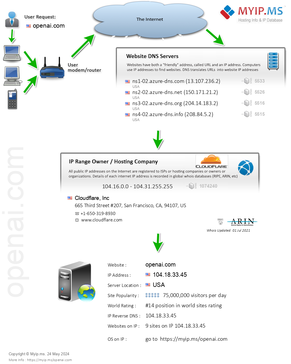 Openai.com - Website Hosting Visual IP Diagram