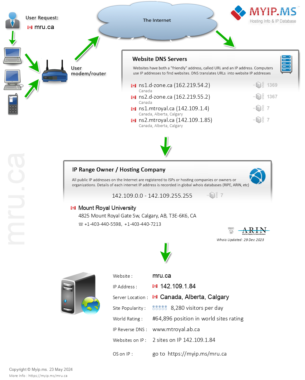 Mru.ca - Website Hosting Visual IP Diagram