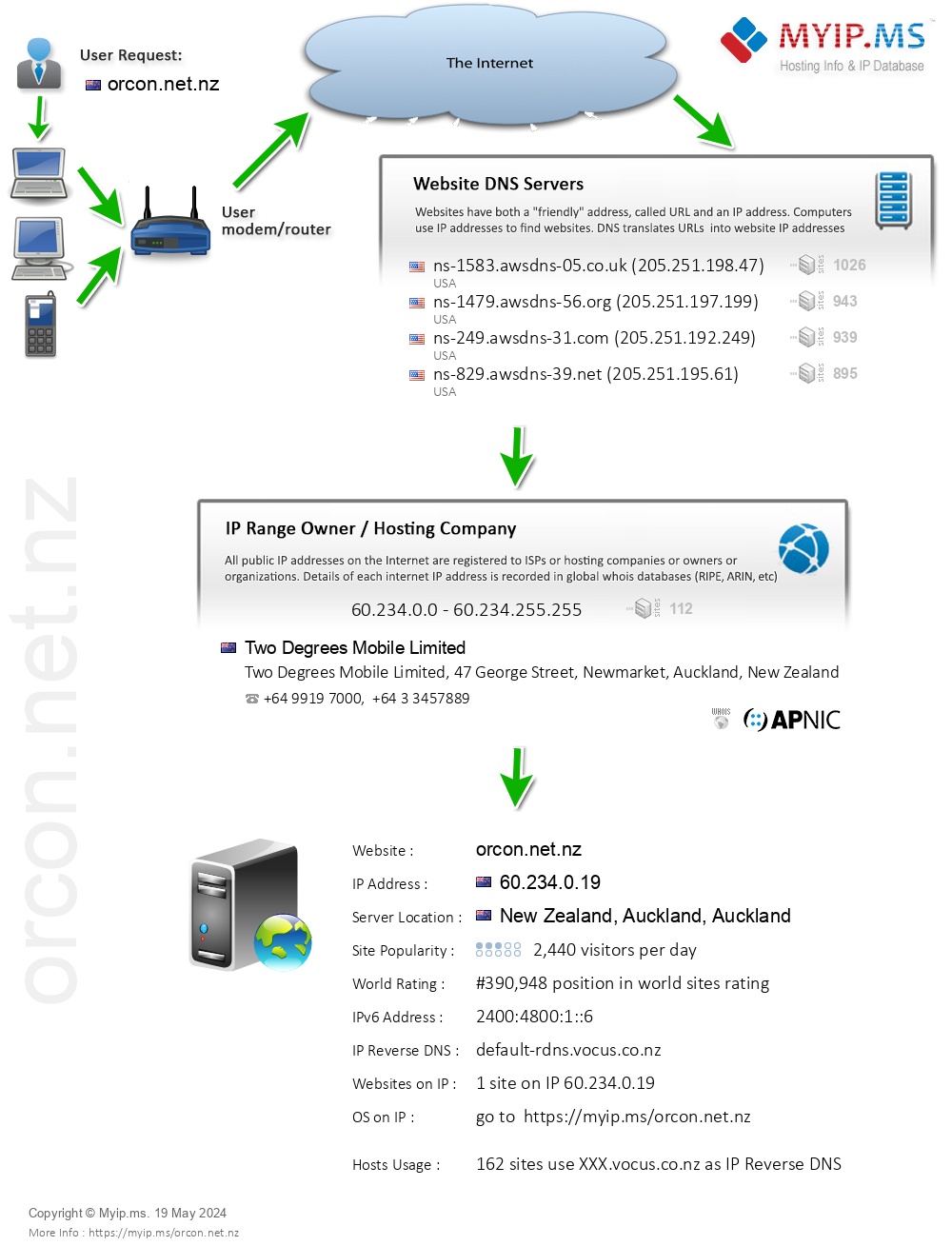 Orcon.net.nz - Website Hosting Visual IP Diagram
