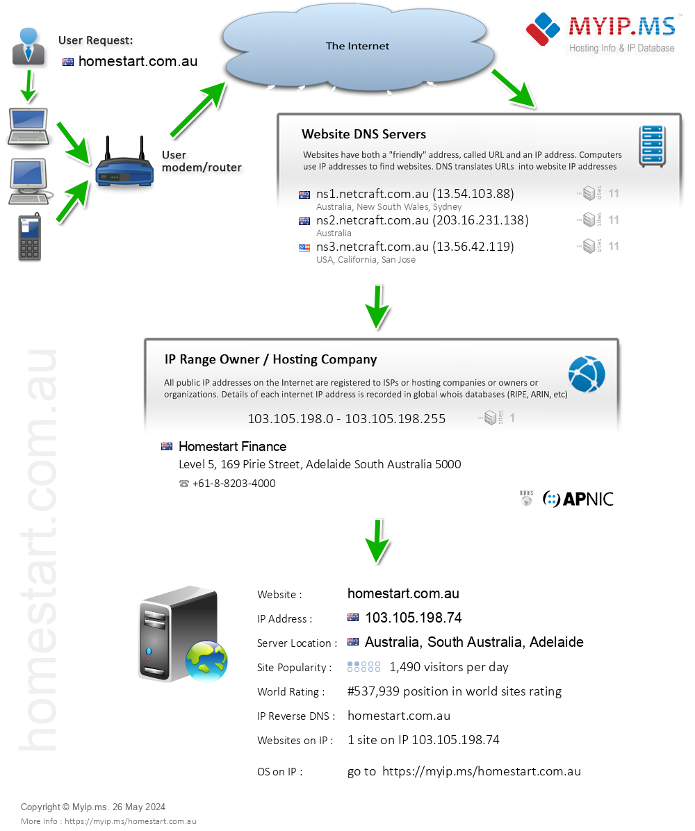 Homestart.com.au - Website Hosting Visual IP Diagram