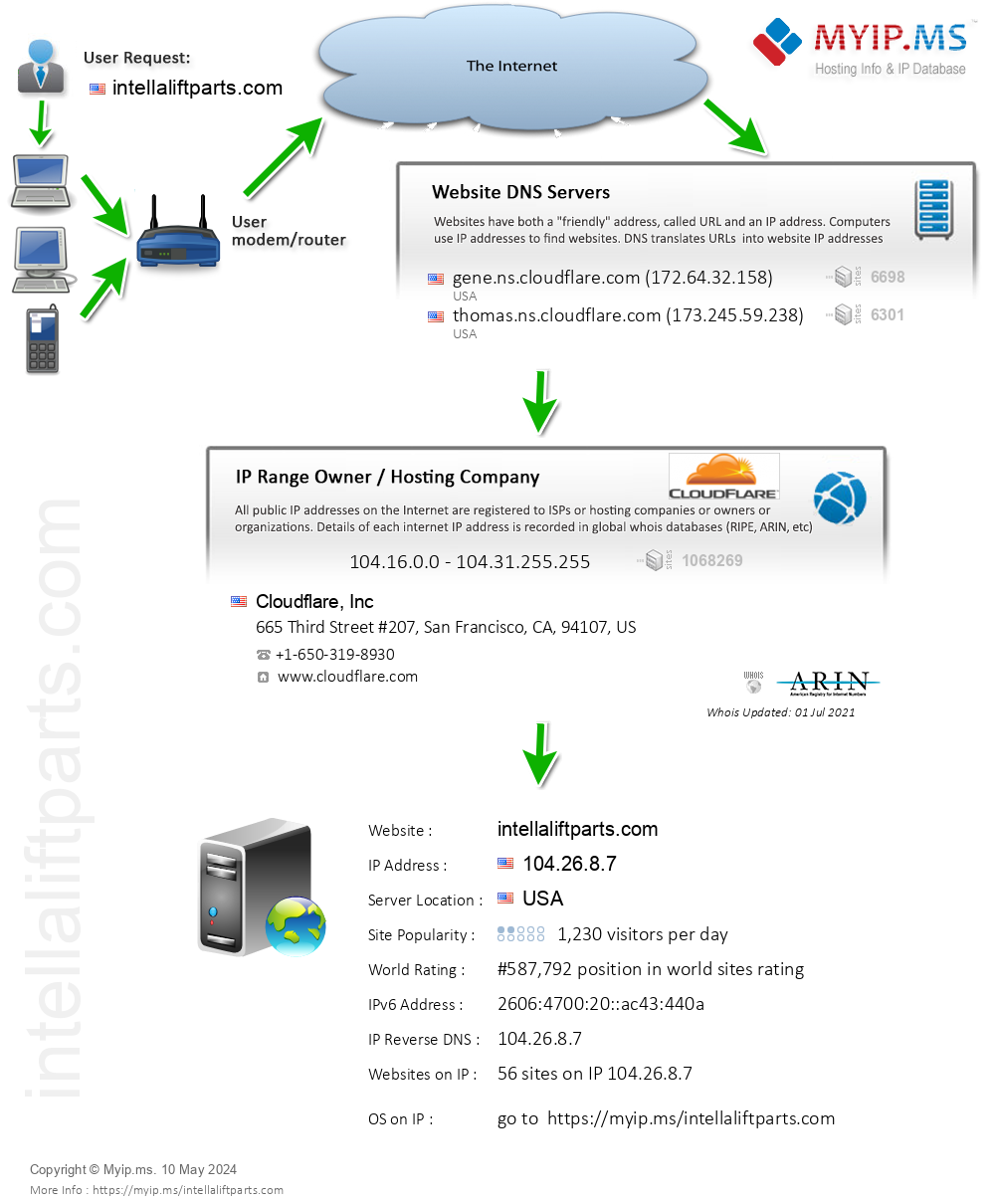 Intellaliftparts.com - Website Hosting Visual IP Diagram