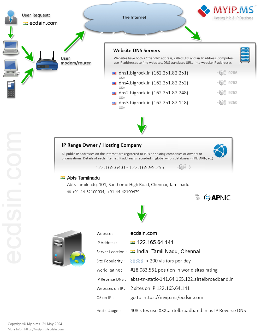 Ecdsin.com - Website Hosting Visual IP Diagram