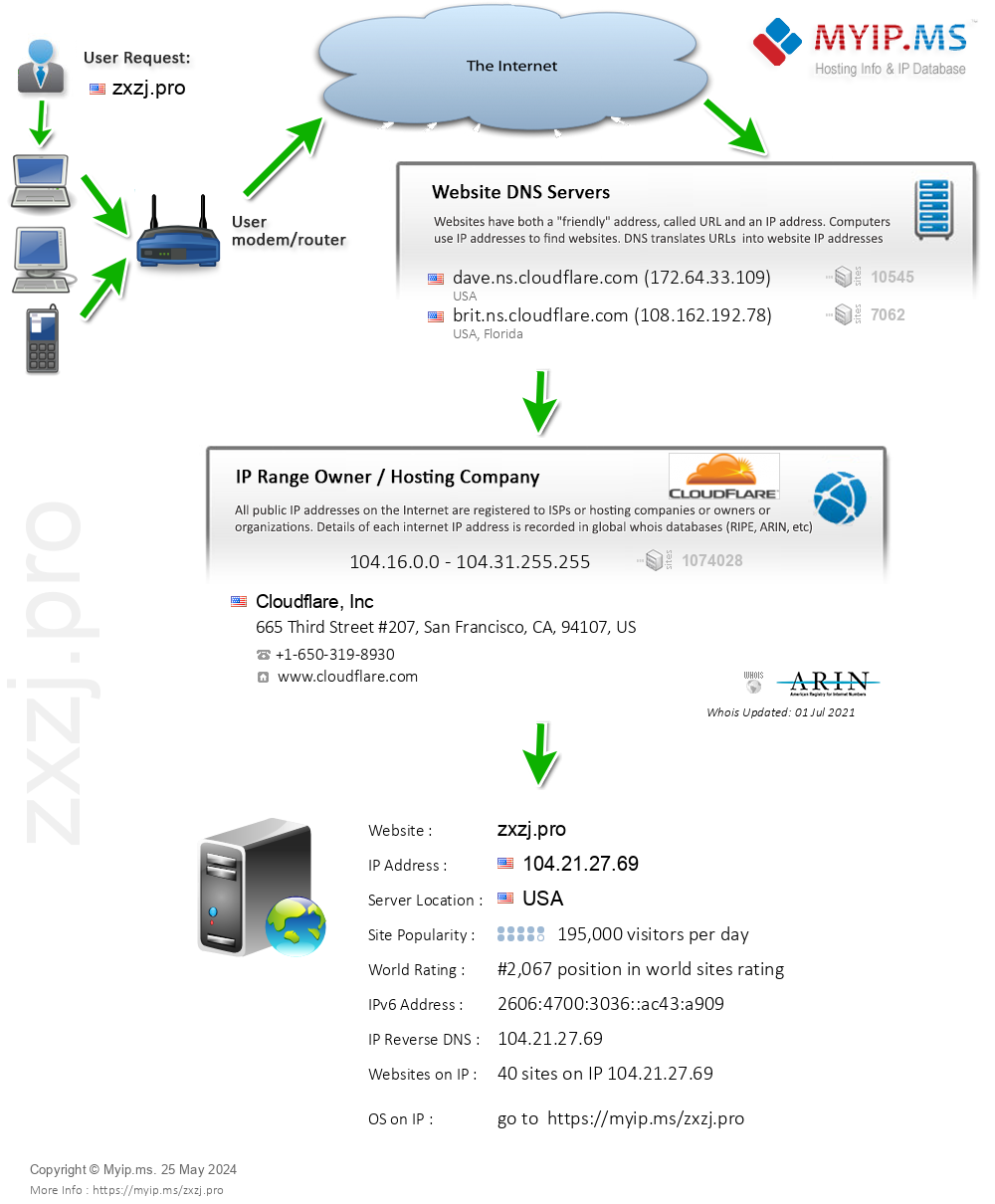 Zxzj.pro - Website Hosting Visual IP Diagram
