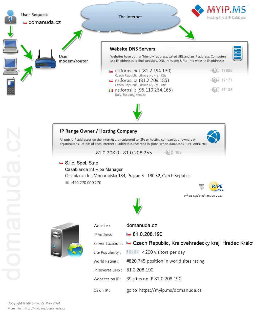 Domanuda.cz - Website Hosting Visual IP Diagram