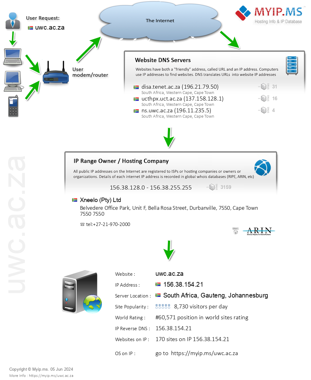 Uwc.ac.za - Website Hosting Visual IP Diagram